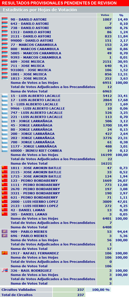 Resultados por Hoja de Votación - Departamento de Rivera