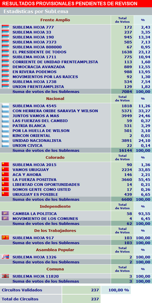 Resultados por Sub Lemas - Departamento de Rivera