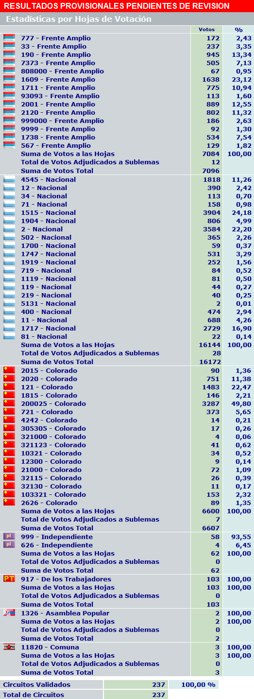 Resultados por Hoja de Votación - Departamento de Rivera