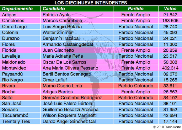 Resultados de la elección departamental