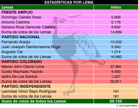 Resultados de la elección departamental