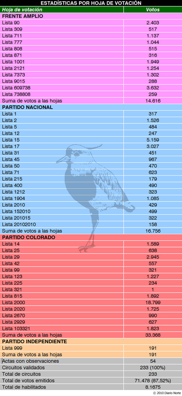 Resultados de la elección departamental