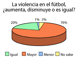 Tres de cada cuatro uruguayos cree que la violencia en el fútbol se ha incrementado