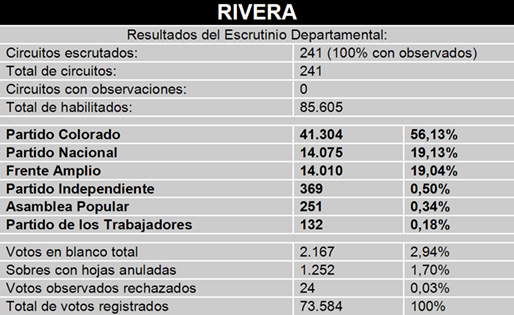 El Partido Nacional aventajó al Frente Amplio en 65 votos